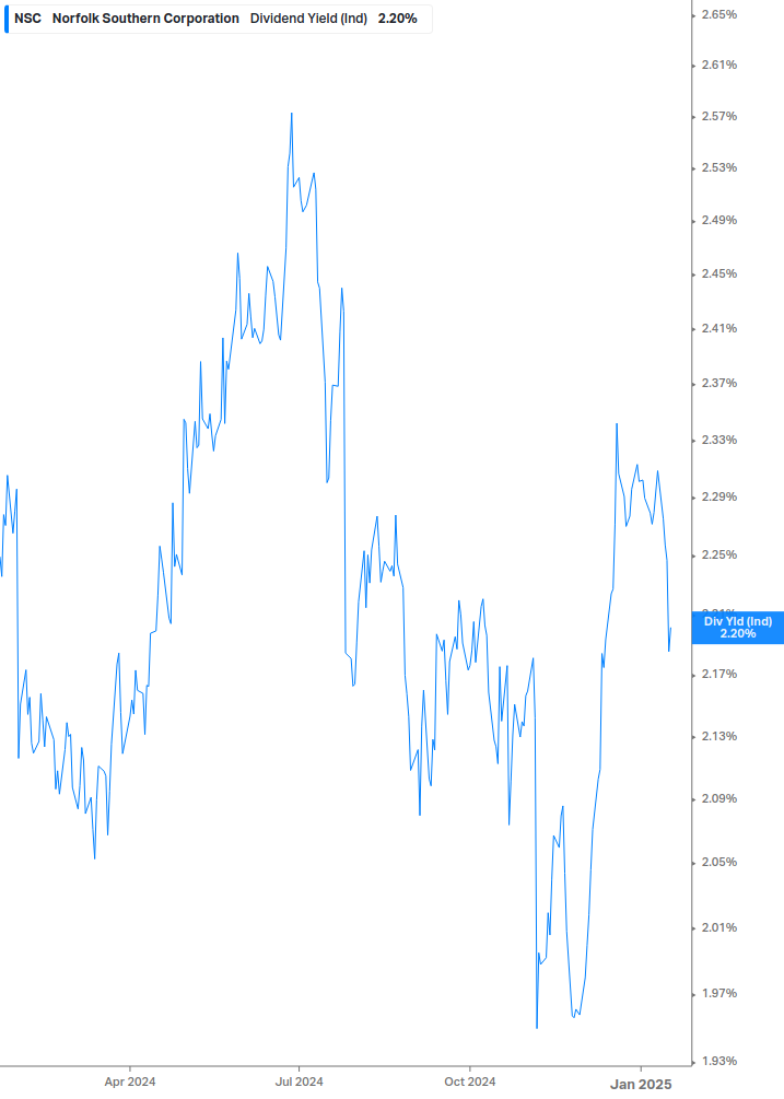 Dividend Yield Chart