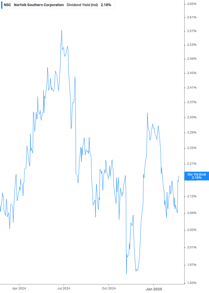 Dividend Yield Chart