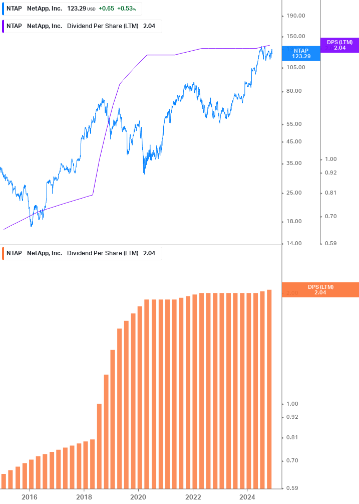 Dividend Growth Chart