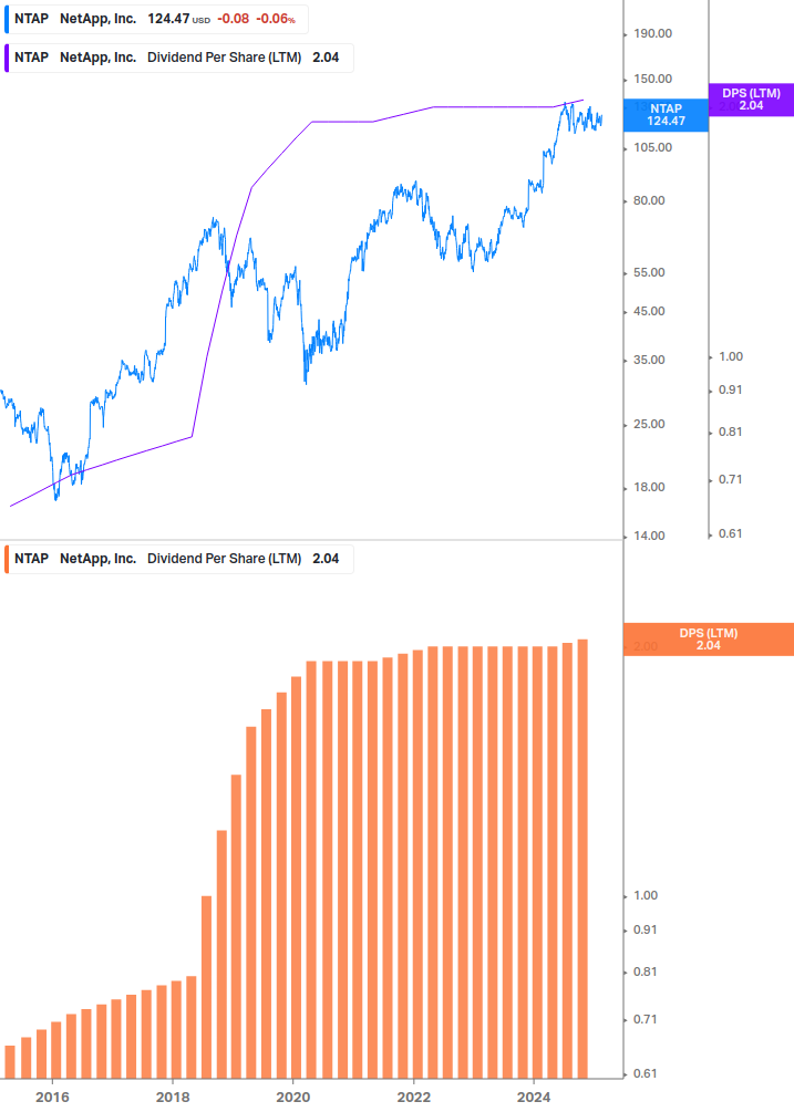 Dividend Growth Chart