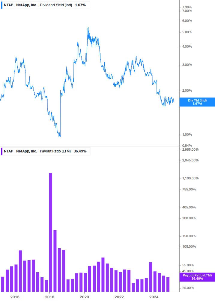 Dividend Safety Chart