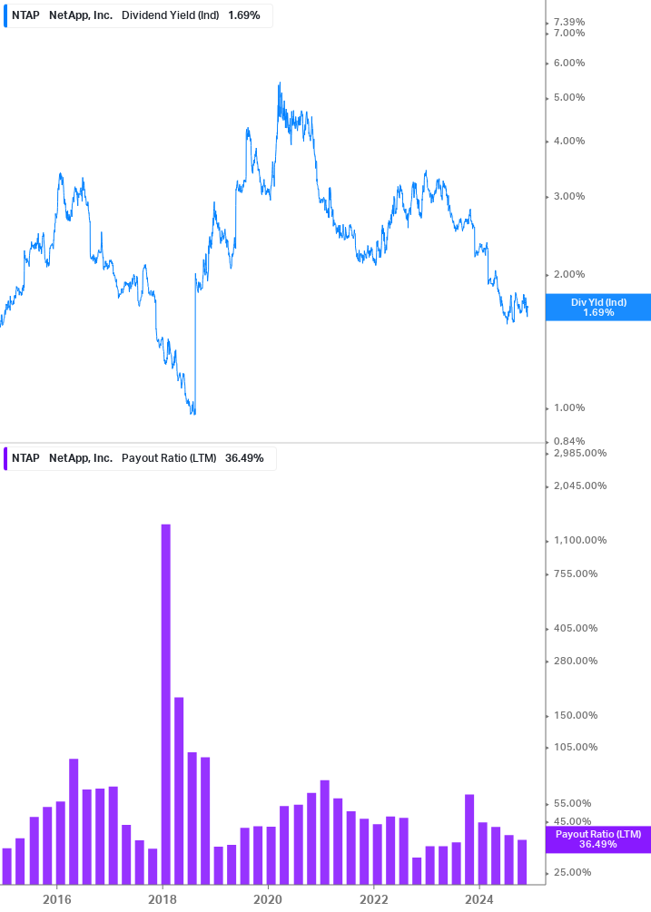 Dividend Safety Chart