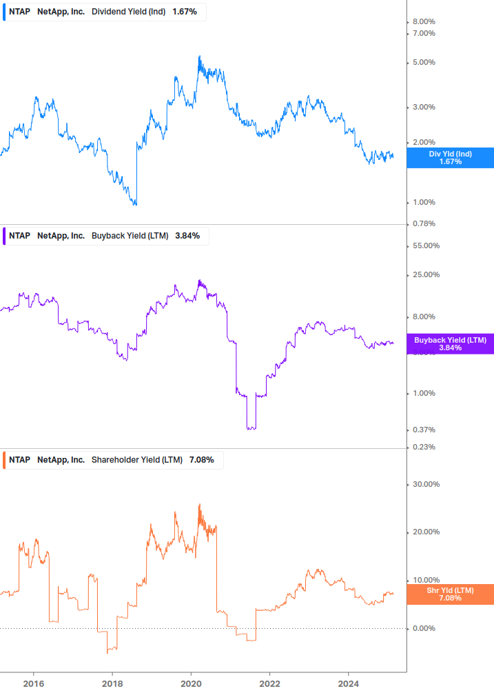 Shareholder Yield Chart