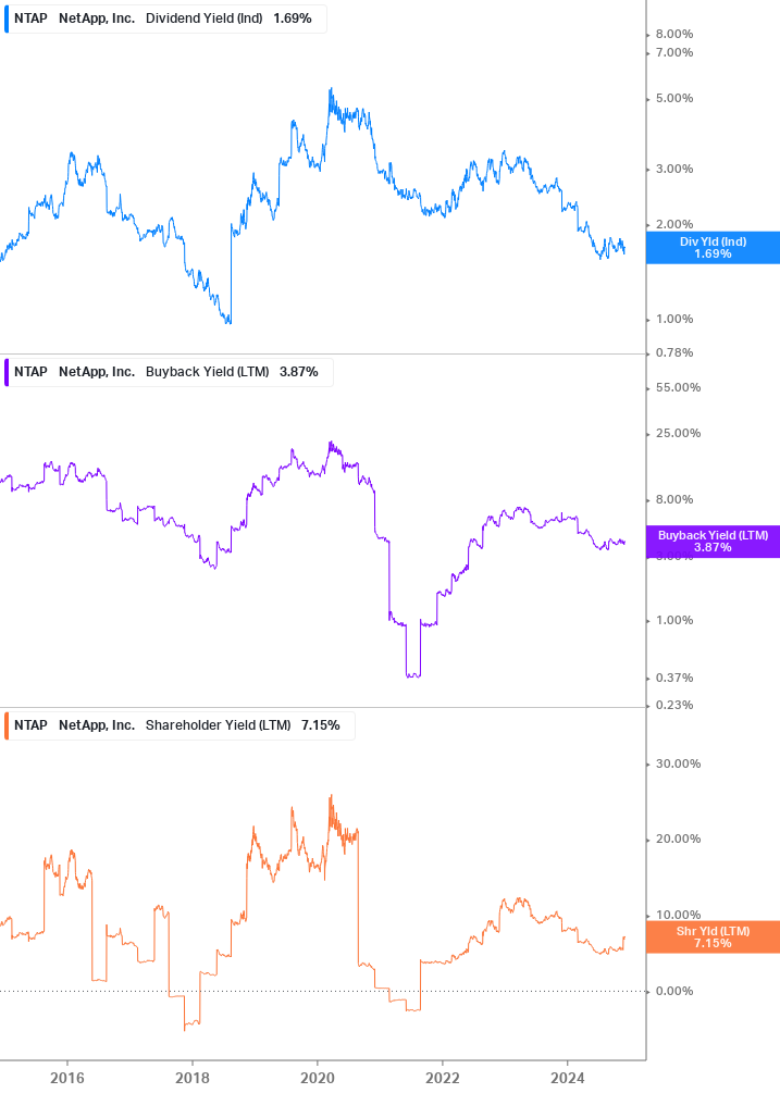 Shareholder Yield Chart