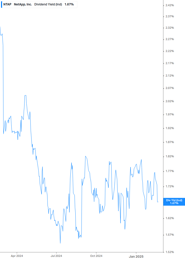 Dividend Yield Chart