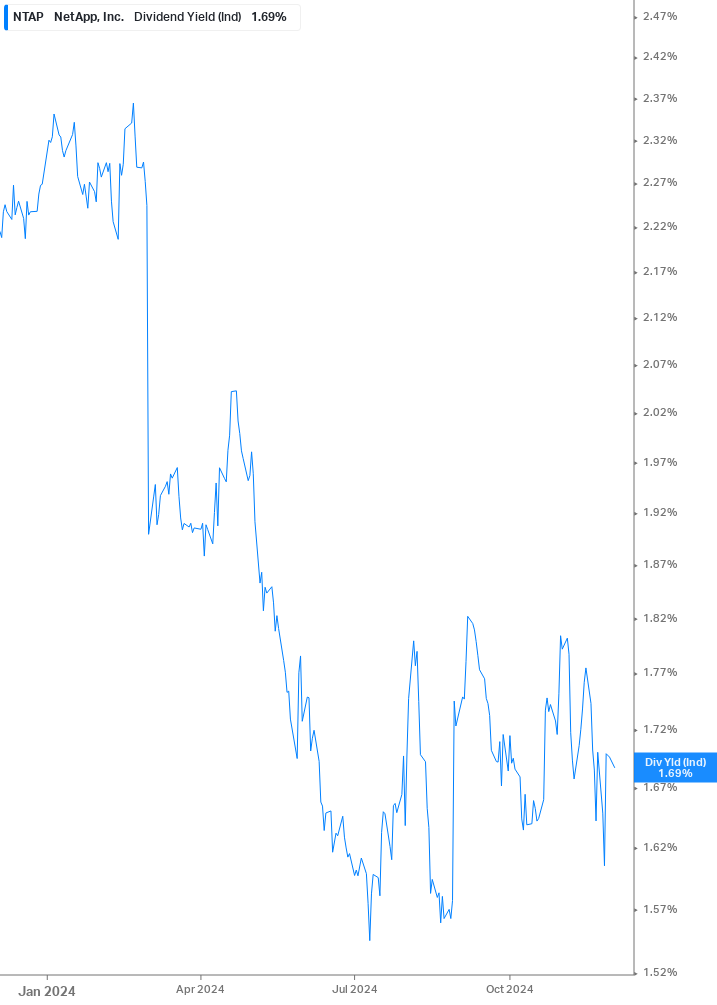 Dividend Yield Chart