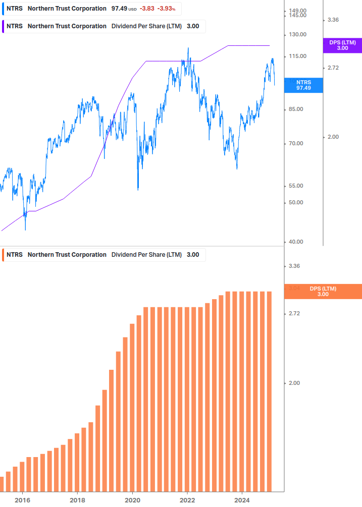 Dividend Growth Chart