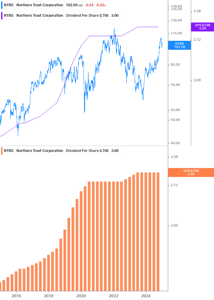 Dividend Growth Chart