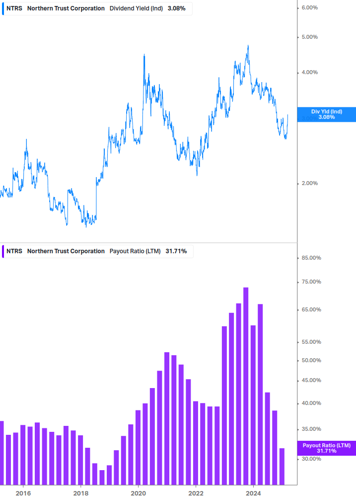 Dividend Safety Chart