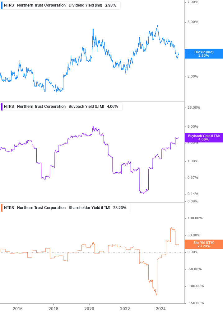 Shareholder Yield Chart