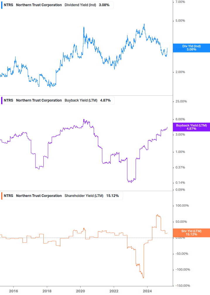 Shareholder Yield Chart