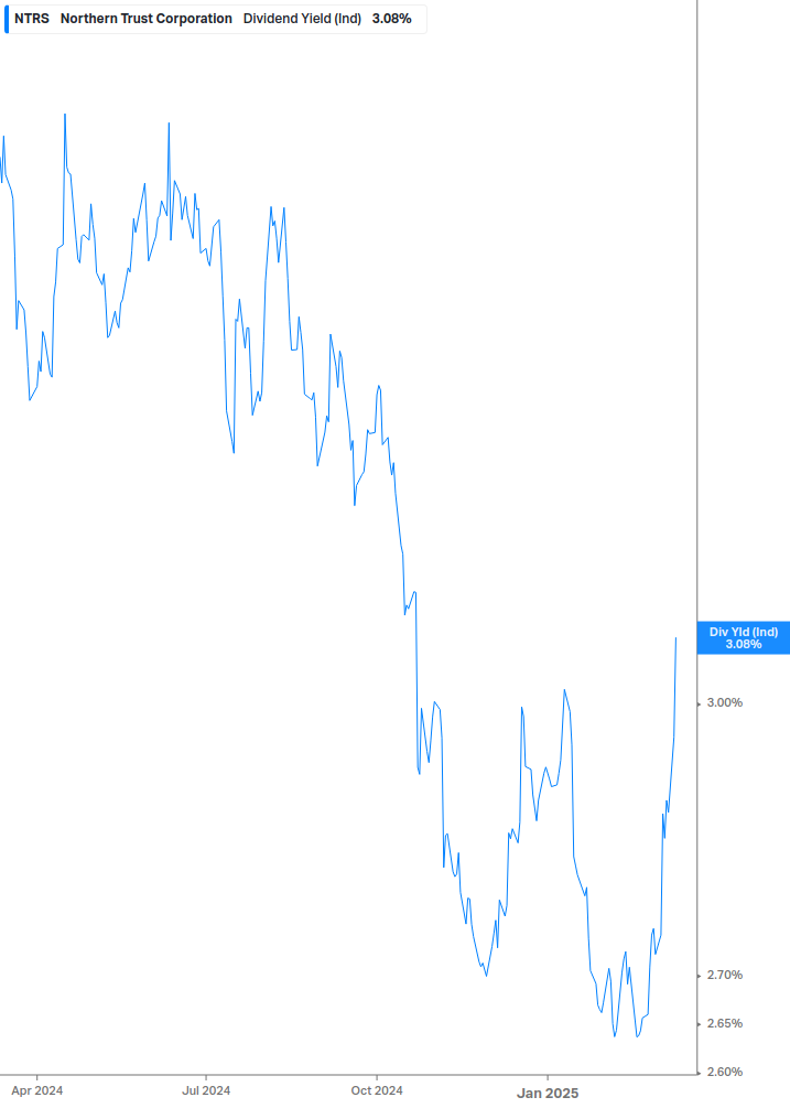 Dividend Yield Chart