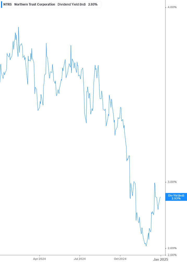 Dividend Yield Chart