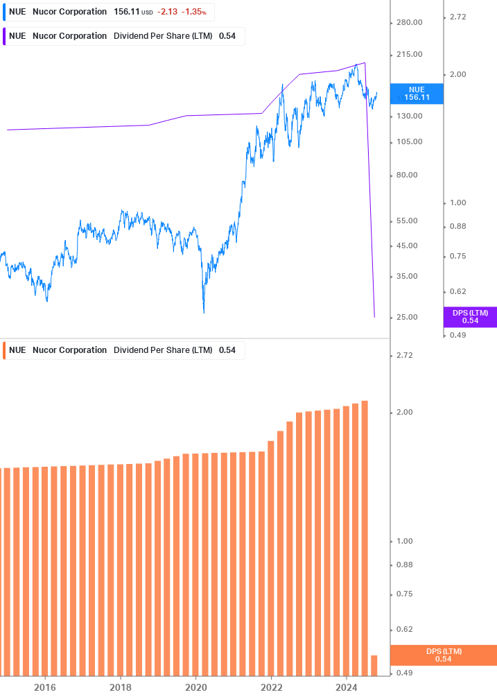 Dividend Growth Chart