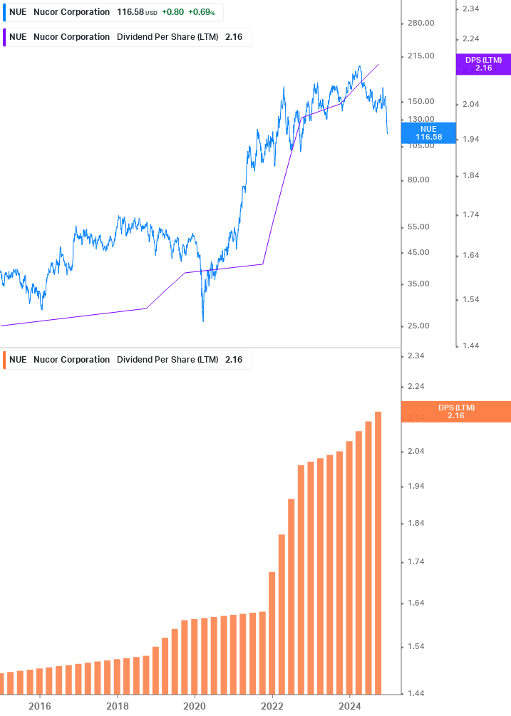 Dividend Growth Chart