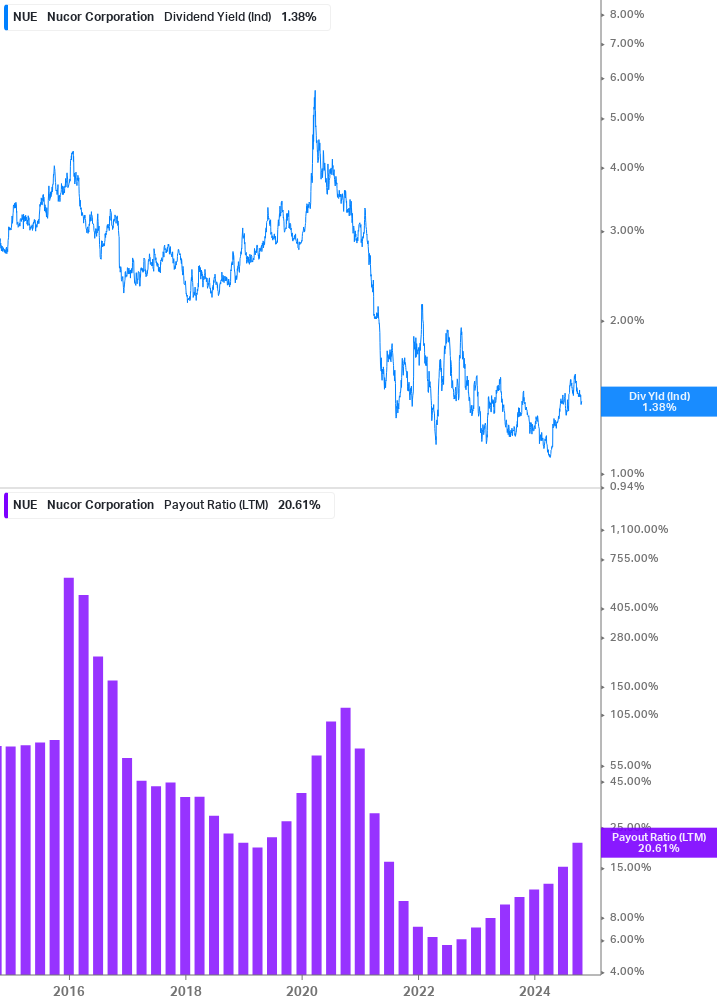 Dividend Safety Chart