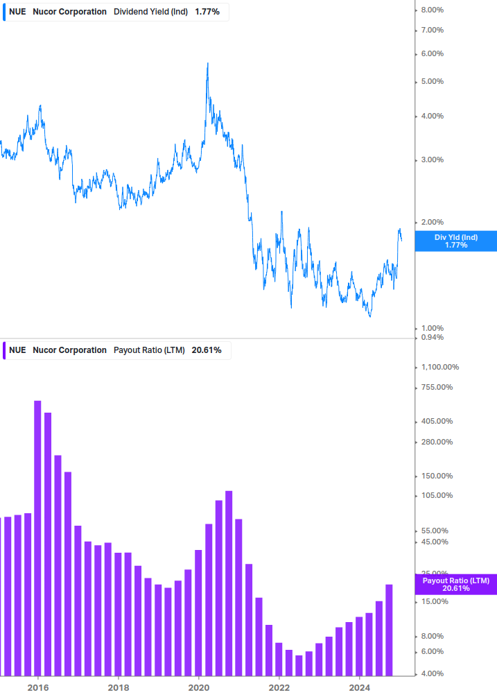 Dividend Safety Chart