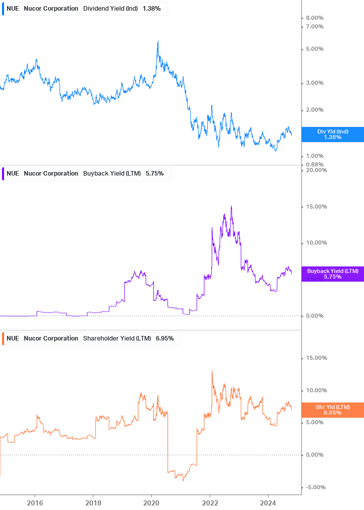 Shareholder Yield Chart