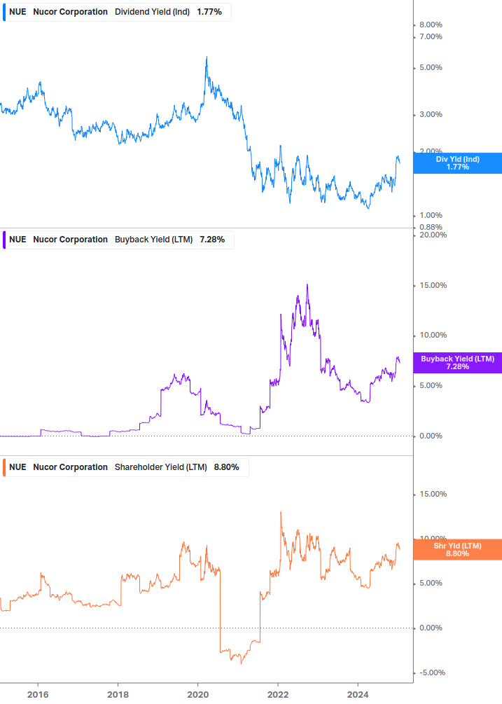 Shareholder Yield Chart