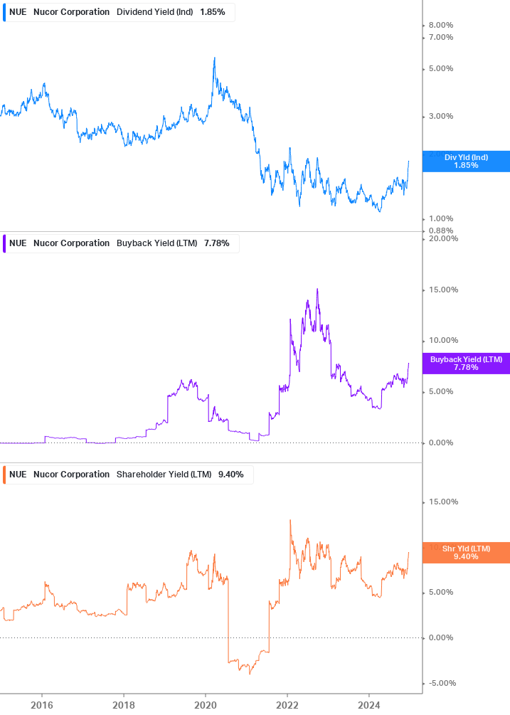 Shareholder Yield Chart