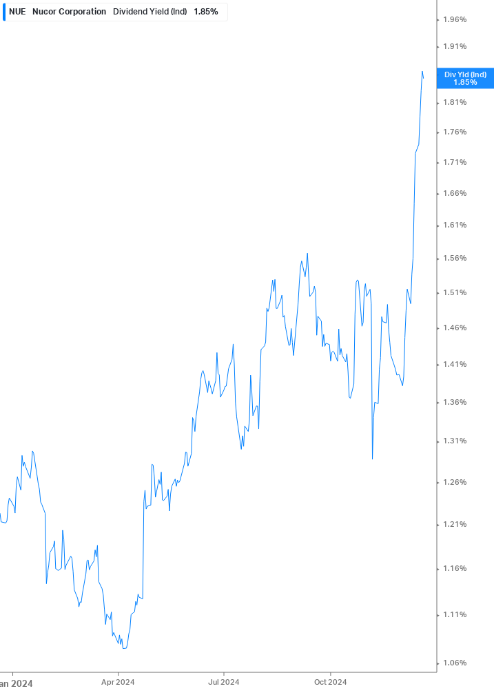 Dividend Yield Chart