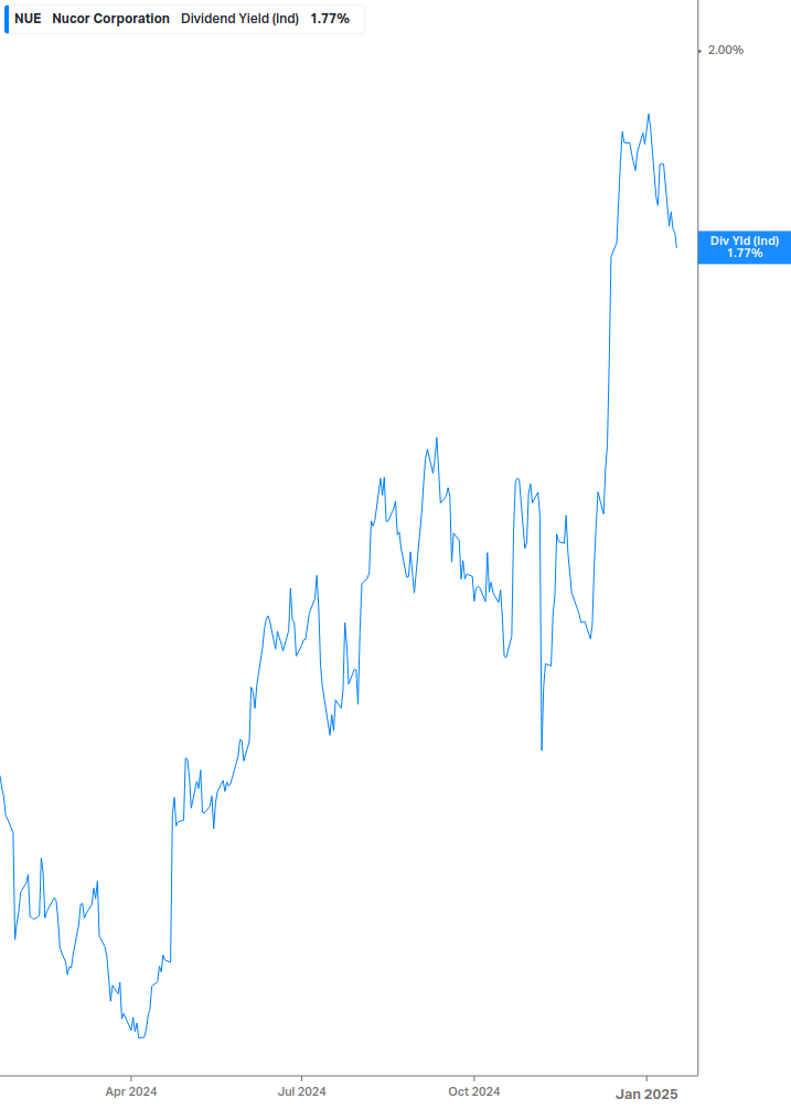 Dividend Yield Chart