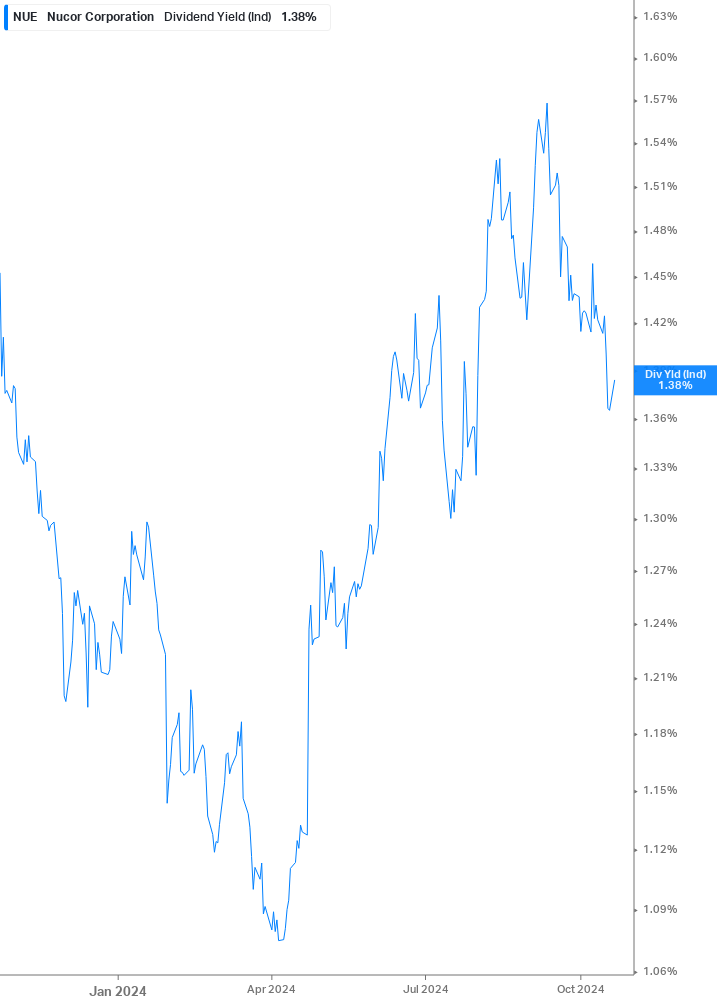 Dividend Yield Chart