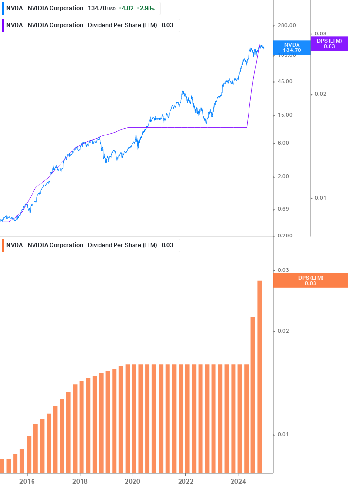 Dividend Growth Chart