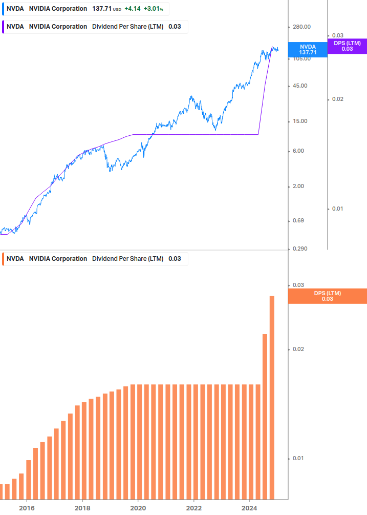 Dividend Growth Chart