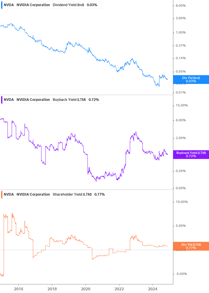 Shareholder Yield Chart