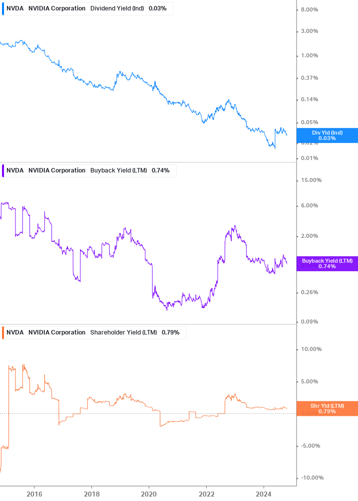 Shareholder Yield Chart