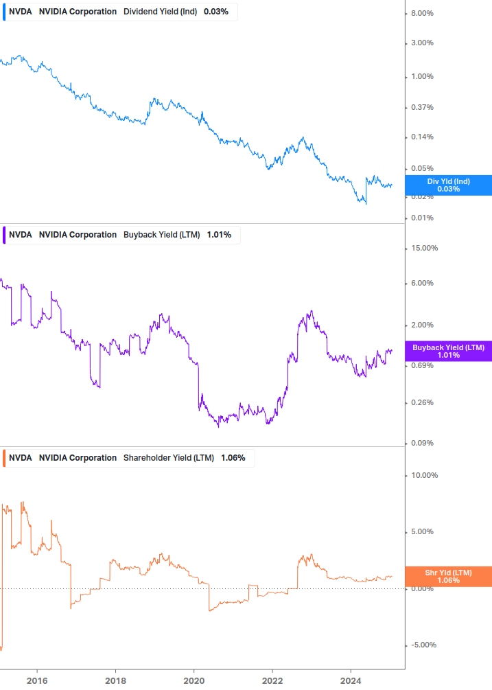 Shareholder Yield Chart