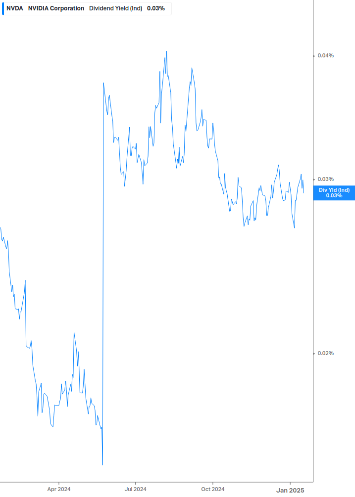 Dividend Yield Chart