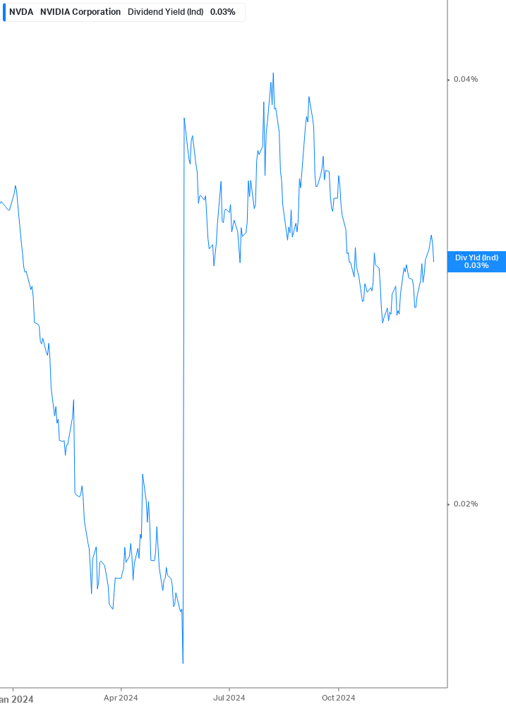 Dividend Yield Chart