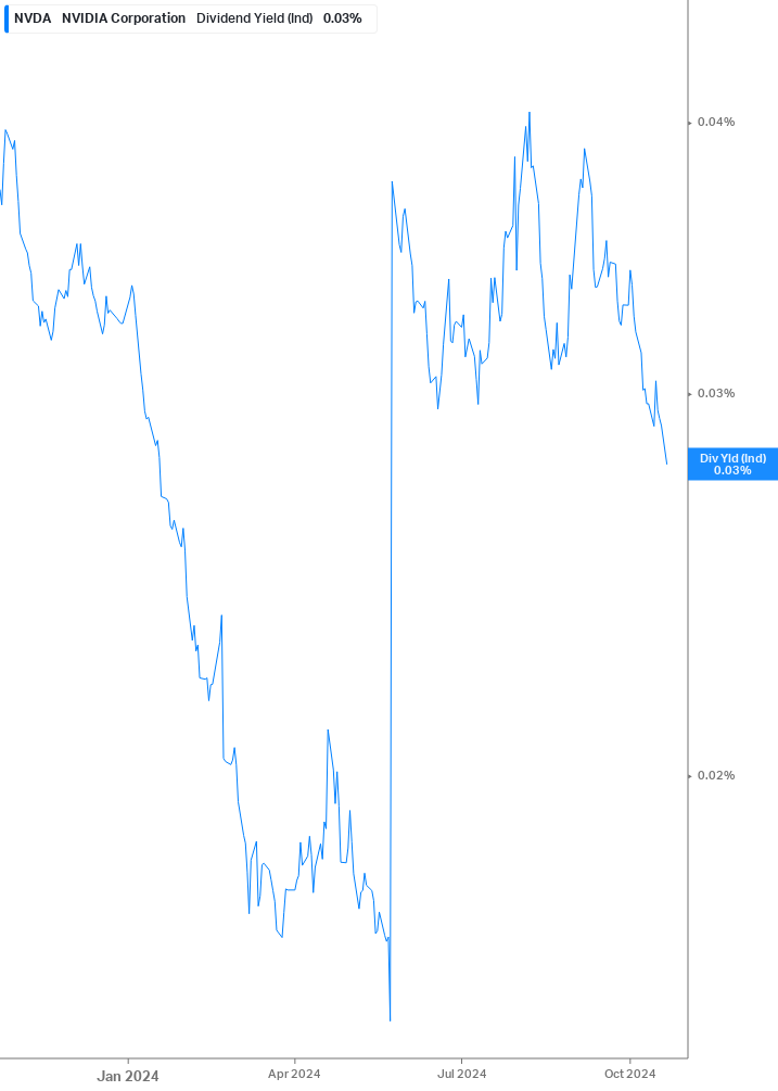 Dividend Yield Chart