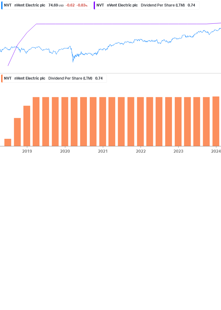 Dividend Growth Chart