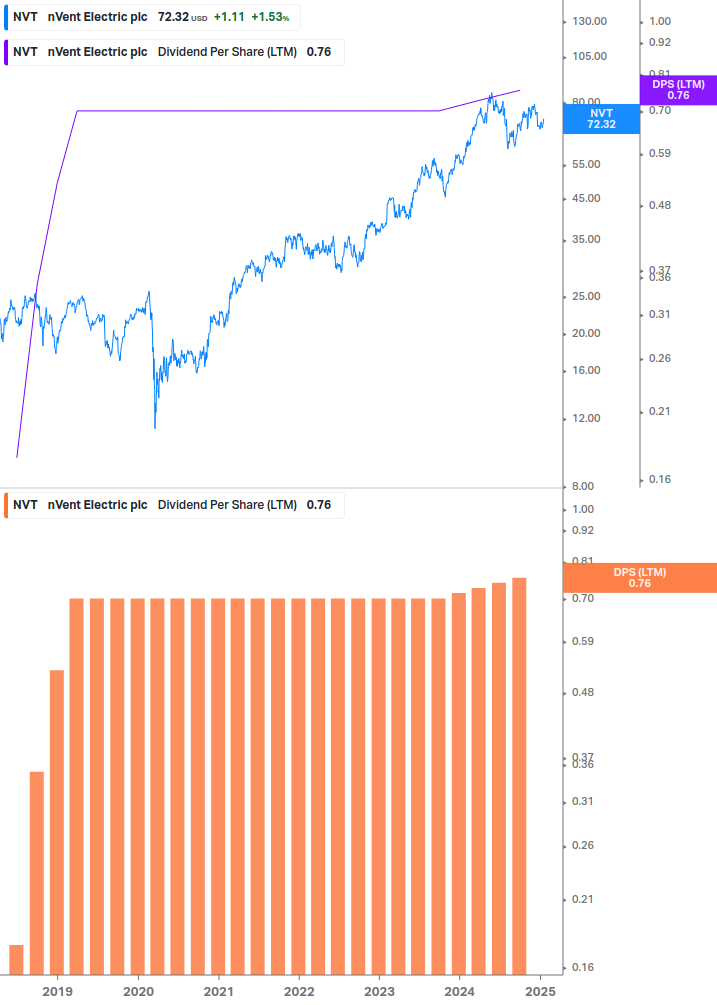 Dividend Growth Chart