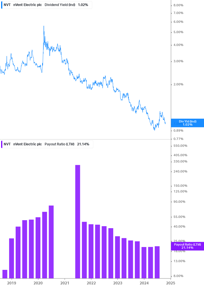 Dividend Safety Chart