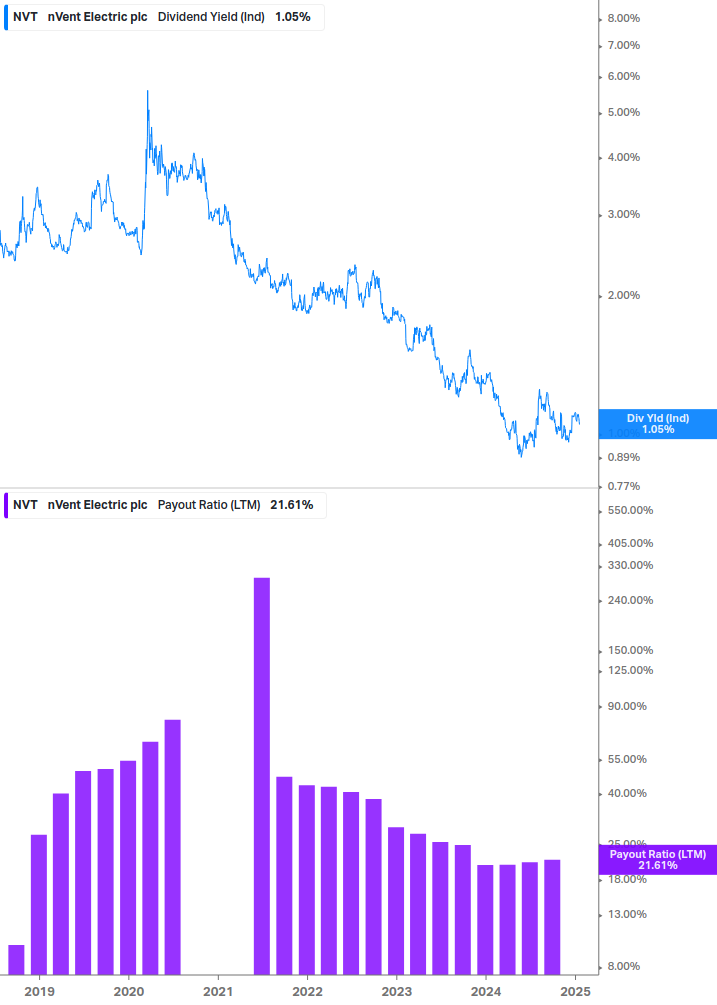 Dividend Safety Chart