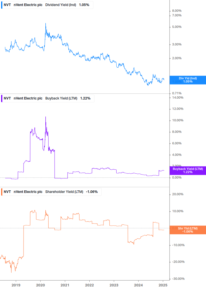 Shareholder Yield Chart