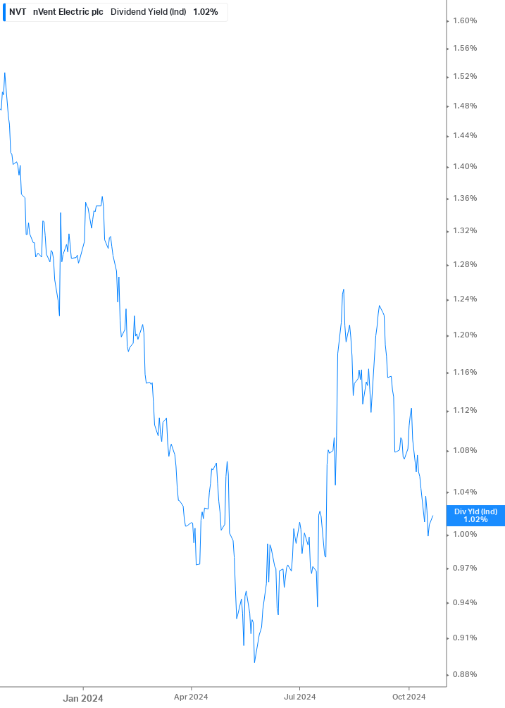 Dividend Yield Chart