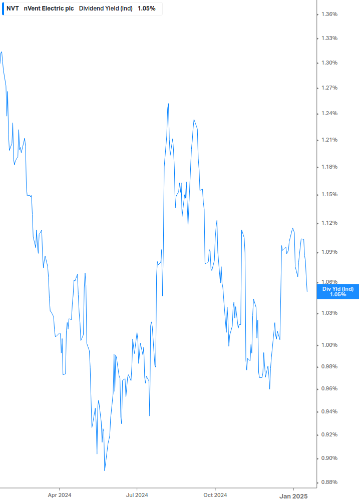 Dividend Yield Chart