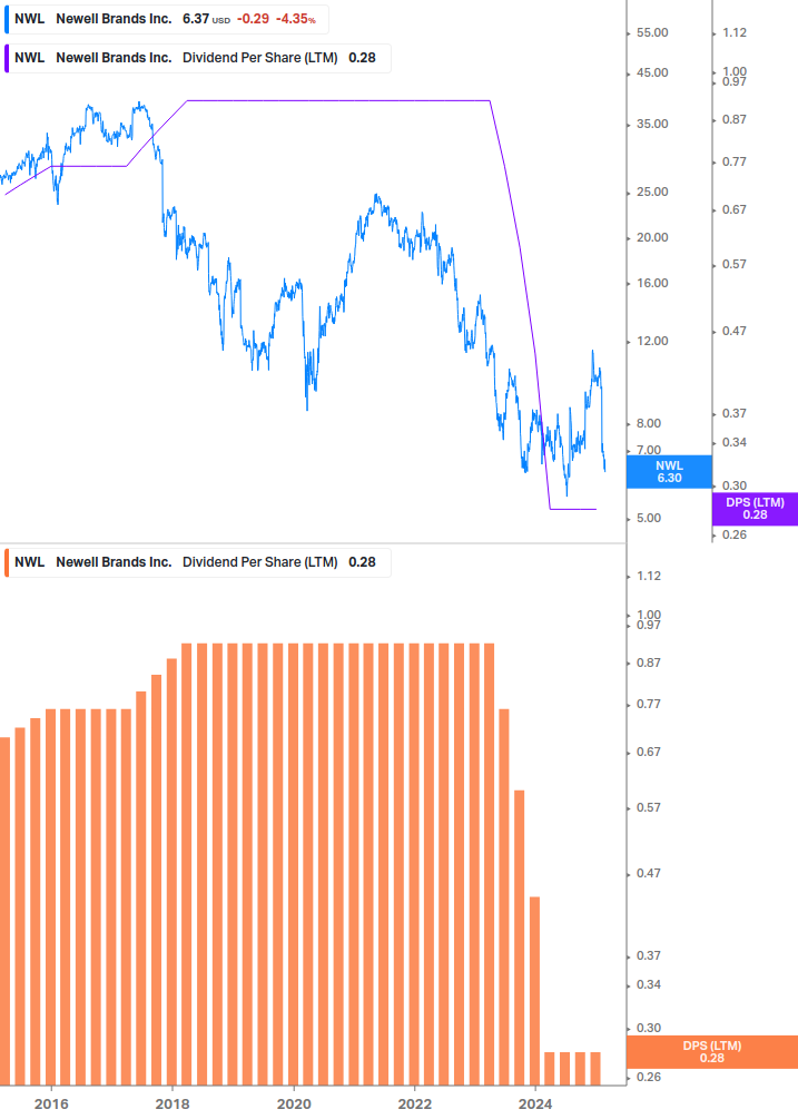 Dividend Growth Chart