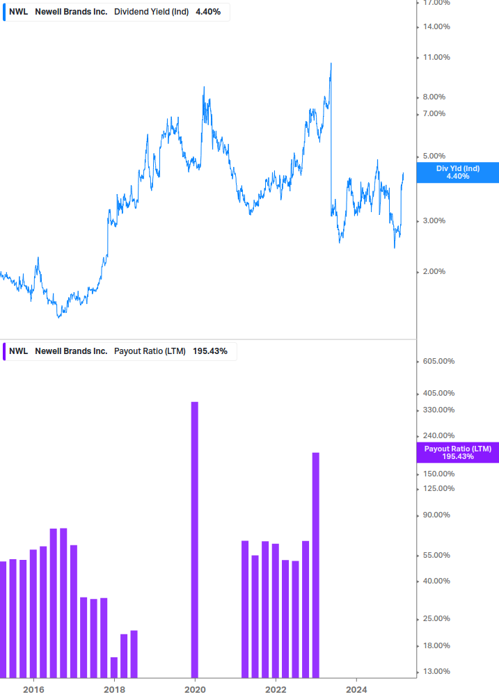 Dividend Safety Chart