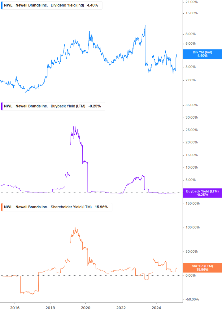 Shareholder Yield Chart