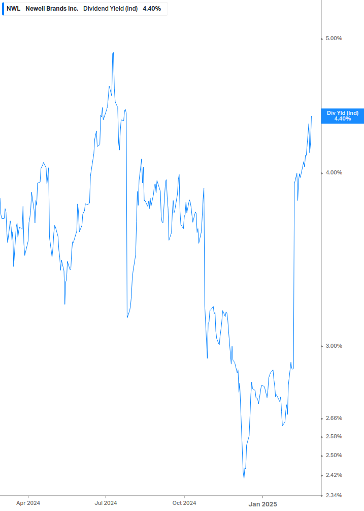 Dividend Yield Chart