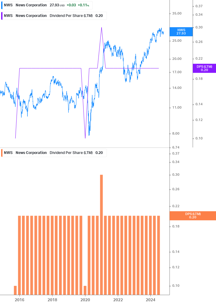 Dividend Growth Chart