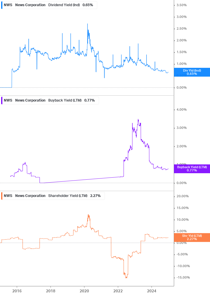 Shareholder Yield Chart