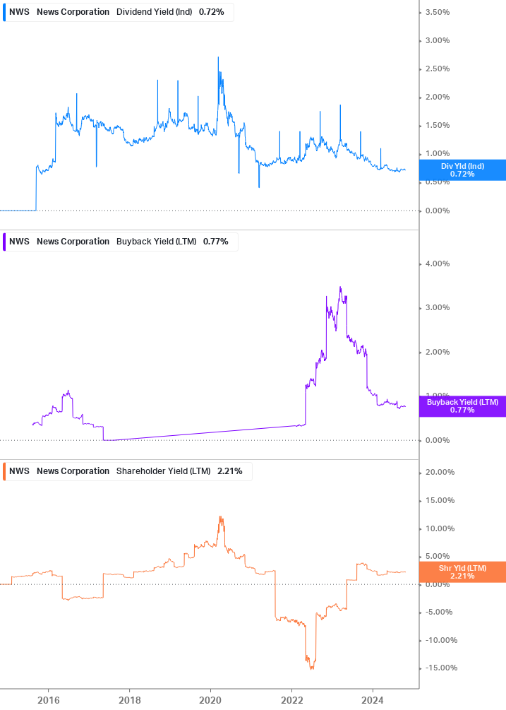 Shareholder Yield Chart