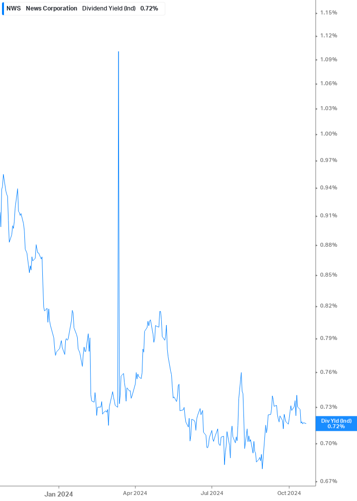 Dividend Yield Chart